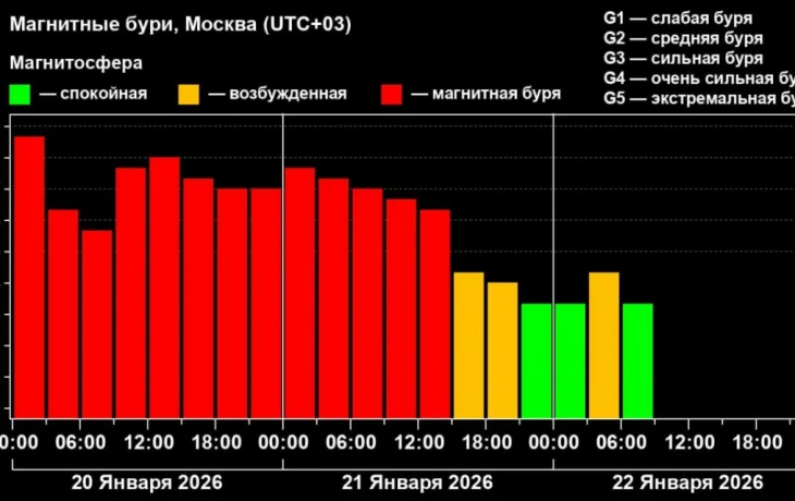 Первая сильная магнитная буря 2026 года отступила