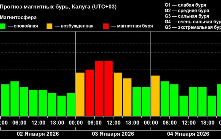 Первая магнитная буря нового года надвигается на Калужскую область