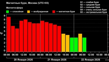 Первая сильная магнитная буря 2026 года отступила