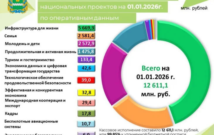 Калужский бюджет на 2025 год исполнен на 99,85%