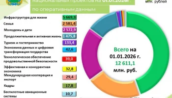 Калужский бюджет на 2025 год исполнен на 99,85%
